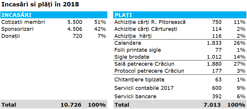 Incasari si plati 2018